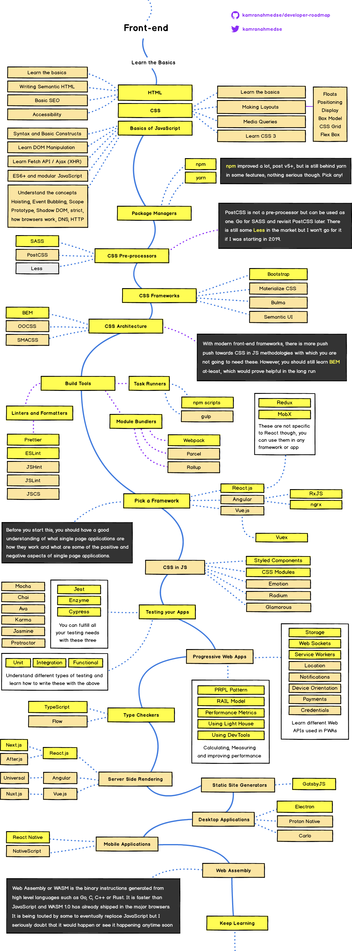 frontend roadmap